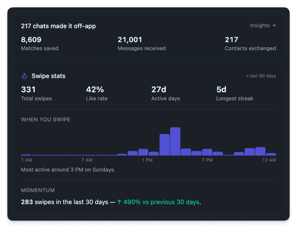 Swipe Stats card in the Dating Studio dashboard showing swipe totals under the account status