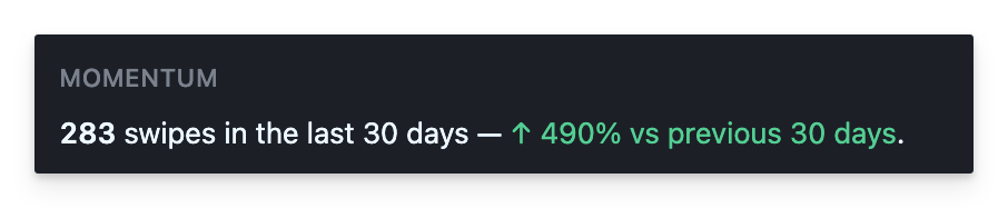 Swipe Stats momentum section comparing the last 30 days of swipes to the previous month