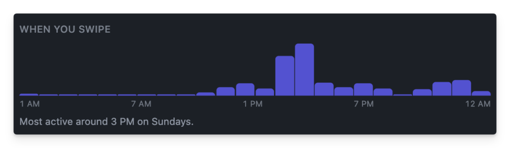Swipe Stats bar chart of swipes by hour of day with a most active time summary