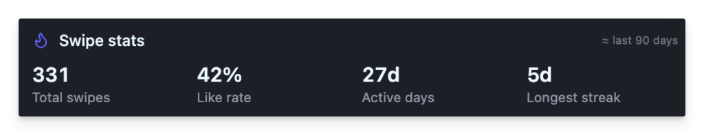Swipe Stats headline tiles showing total swipes, likes, passes and longest streak